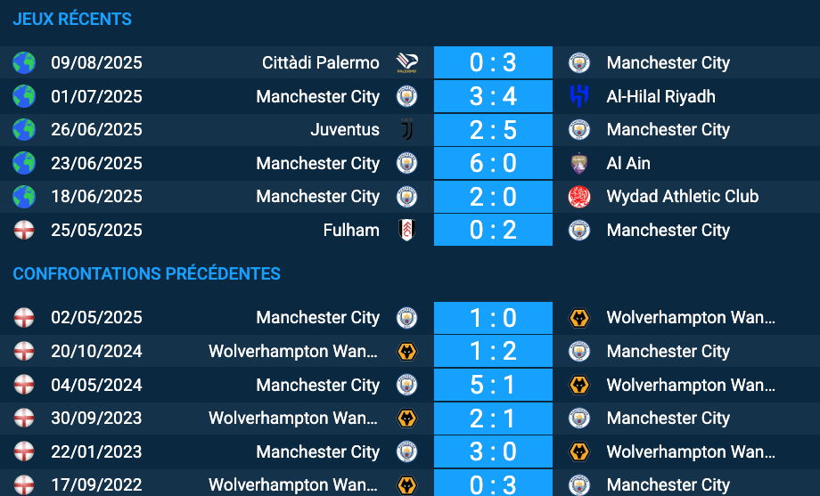 Pronostic Wolverhampton Wanderers – Manchester City