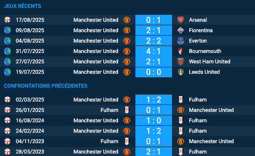 Pronostic Fulham – Manchester United