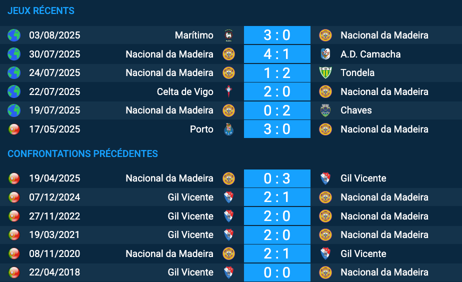 Pronostic Nacional da Madeira-Gil Vicente