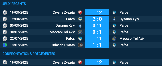 Pronostic Pafos – Crvena Zvezda