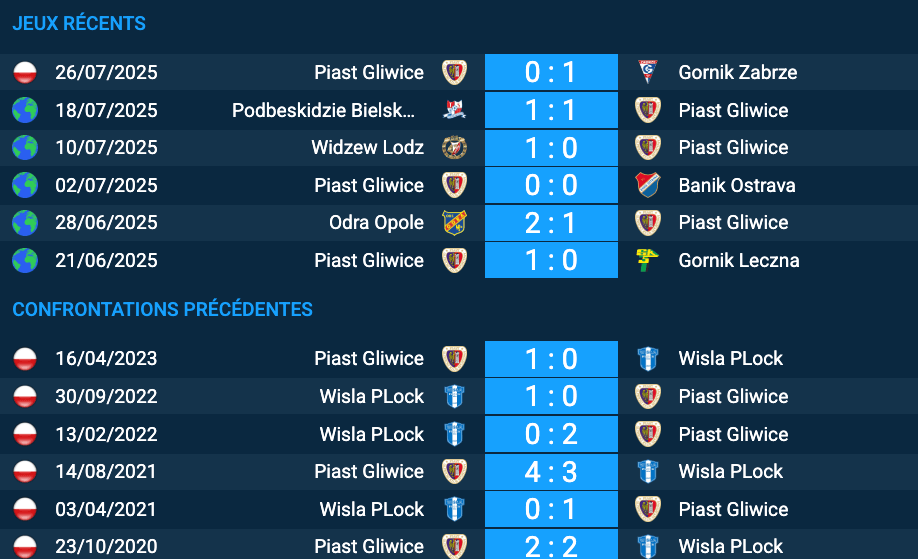 Pronostic Wisla Plock – Piast Gliwice