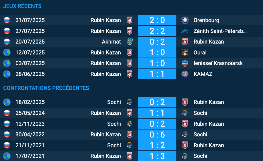 Pronostic Rubin Kazan-Sochi