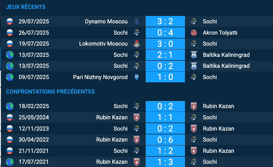 Pronostic Rubin Kazan-Sochi