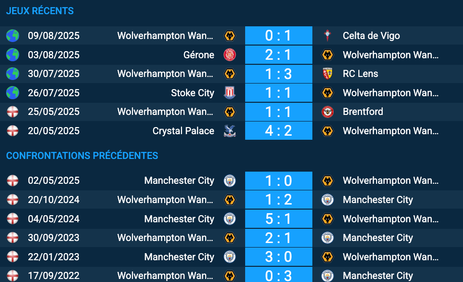 Pronostic Wolverhampton Wanderers – Manchester City