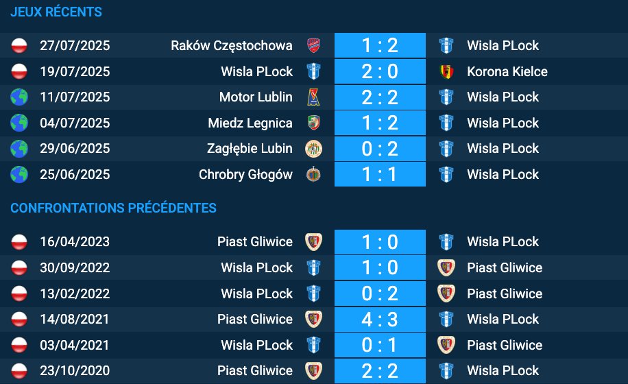 Pronostic Wisla Plock – Piast Gliwice