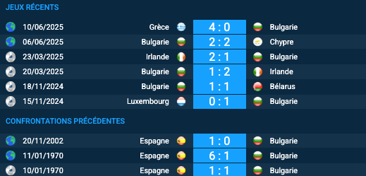 Pronostic Bulgarie–Espagne