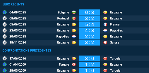 Pronostic Turquie – Espagne