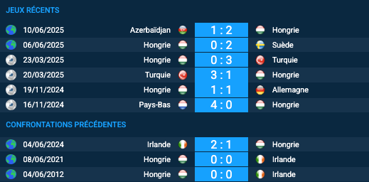 Pronostic Irlande-Hongrie