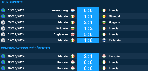 Pronostic Irlande-Hongrie