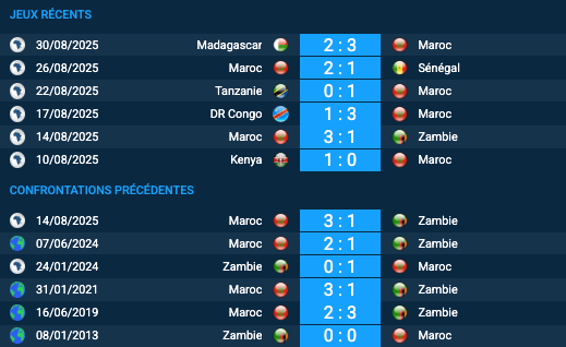 Pronostic Zambie – Maroc