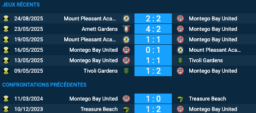 Pronostic Montego  – Treasure Beach