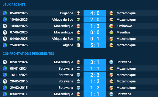 Pronostic Mozambique – Botswana