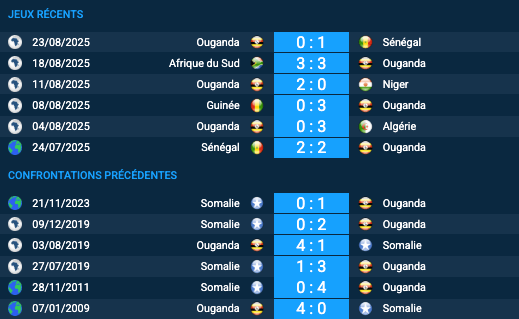 Pronostic Ouganda – Somalie