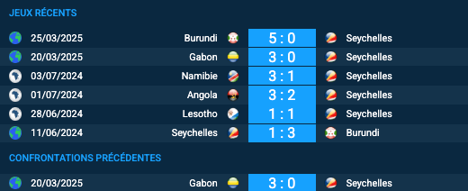 Pronostic Seychelles–Gabon