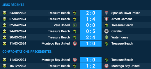 Pronostic Montego  – Treasure Beach