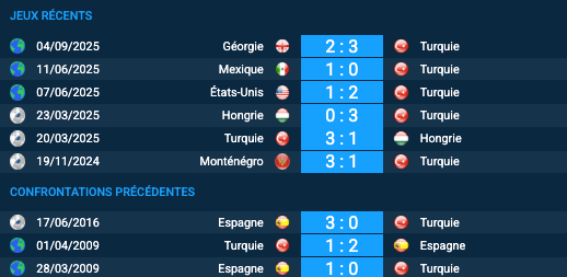 Pronostic Turquie – Espagne