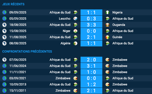 Pronostic Zimbabwe-Afrique du Sud