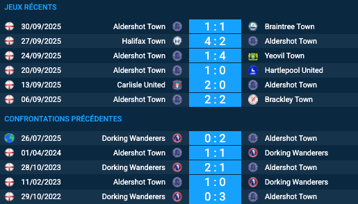 Pronostic Dorking Wanderers – Aldershot Town
