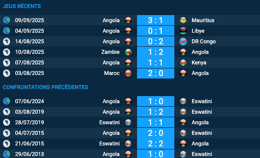 Pronostic Eswatini-Angola