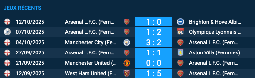 Pronostic Benfica (Femmes) - Arsenal (Femmes)