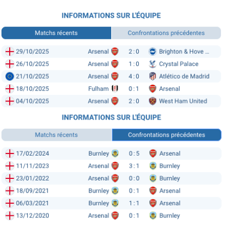 Pronostic Burnley - Arsenal
