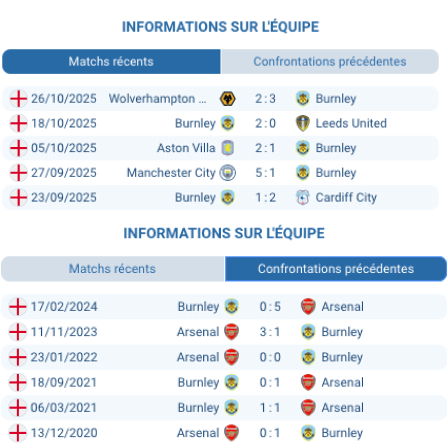 Pronostic Burnley - Arsenal