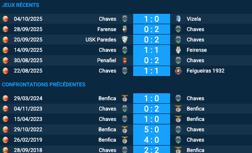 Pronostic Chaves - Benfica