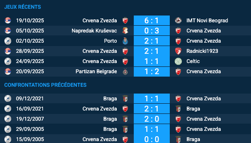 Pronostic Braga - Crvena Zvezda