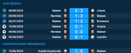 Pronostic Malawi-Guinée Équatoriale