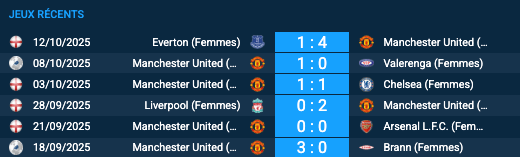 Pronostic Atletico Madrid (Femmes) - Manchester United (Femmes) 