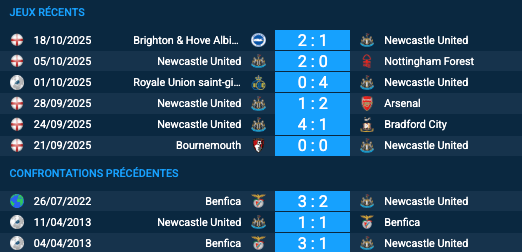 Pronostic Newcastle United - Benfica