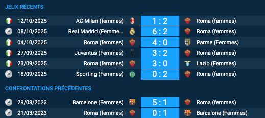 Pronostic Roma (Femmes) - Barcelone (Femmes)