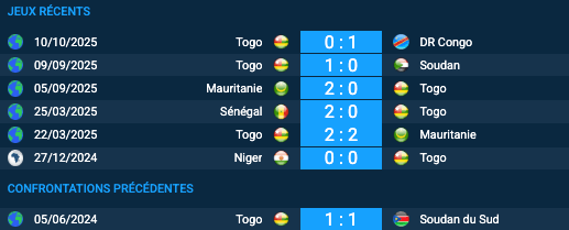 Pronostic Soudan du Sud-Togo