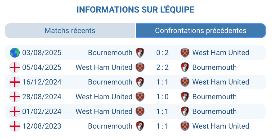 Historique des confrontations entre Bournemouth et West Ham.
