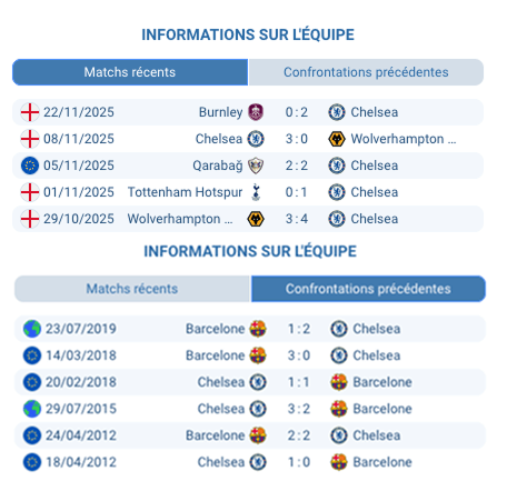 Pronostic Chelsea Barcelone avec analyse et prévision Ligue des champions.
