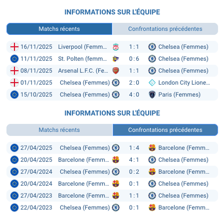 Action de jeu entre Chelsea et Barcelone en Ligue des champions.