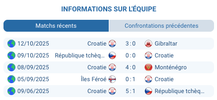 Pronostic Croatie - Îles Féroé