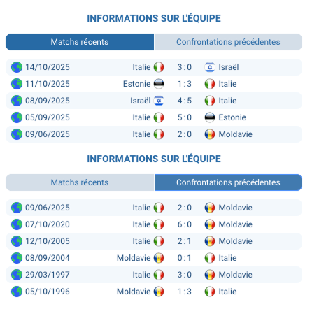 Pronostic Moldavie - Italie