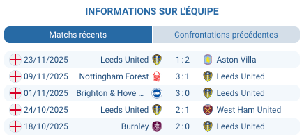 Manchester City sur le terrain avant le match de Leeds.