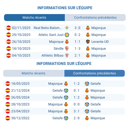 Joueurs de Majorque s'échauffant avant le match crucial.