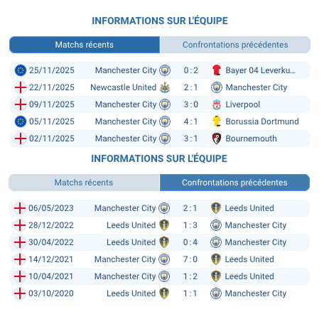 Manchester City sur le terrain avant le match de Leeds.