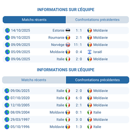Pronostic Moldavie - Italie