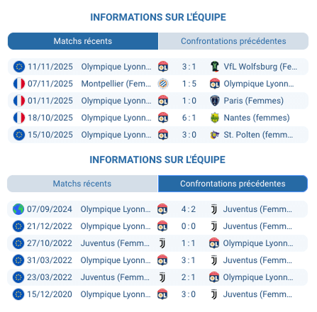 Les joueuses de l'Olympique Lyonnais (femmes) en action.