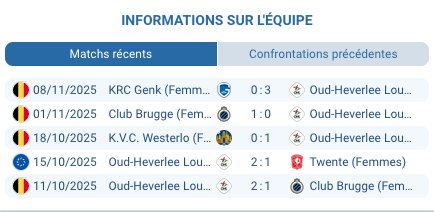 Oud-Heverlee Louvain en action lors d'un match.