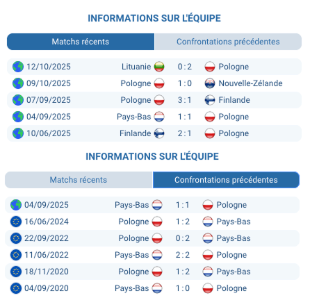 Pronostic Pologne - Pays-Bas