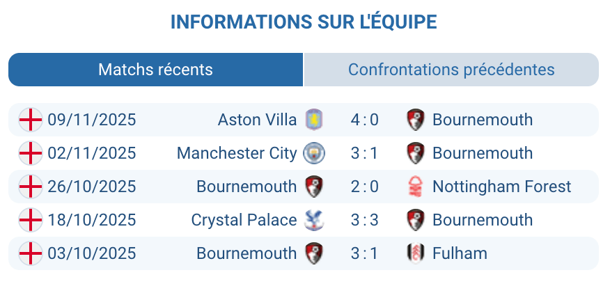 Historique des confrontations entre Bournemouth et West Ham.