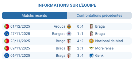 Braga célèbre un but dans le match contre Famalicão.