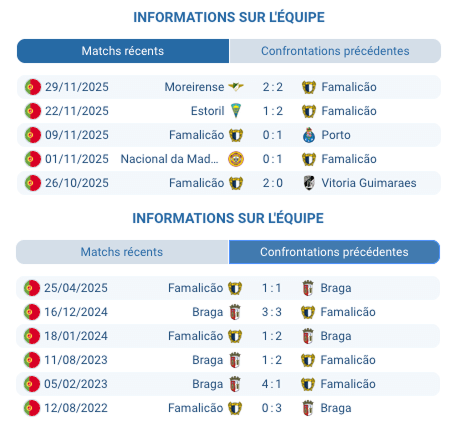 Braga célèbre un but dans le match contre Famalicão.