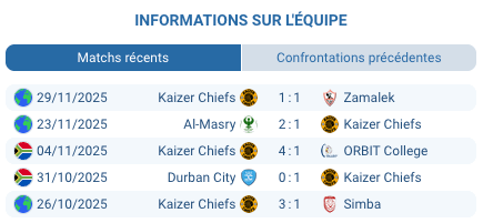 Kaizer Chiefs en action.