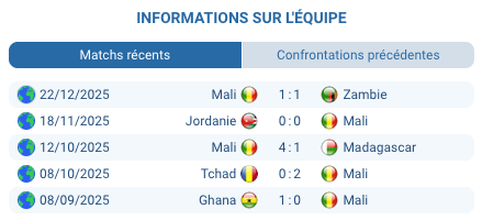 Pronostic Maroc – Mali : analyse forme, stats et enjeux. Le Maroc peut valider la qualification à domicile, notre pari va sur sa victoire 2-0.